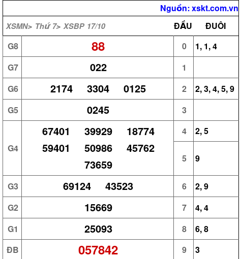 Kết quả XSBP ngày 17-10-2026