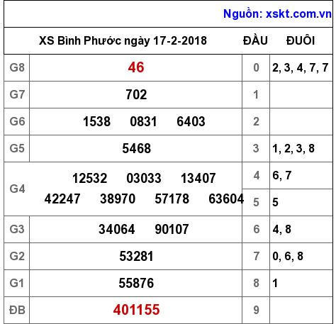 XSBP ngày 17-2-2018