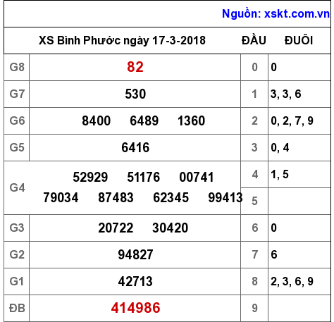 XSBP ngày 17-3-2018