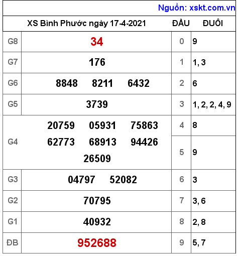 XSBP ngày 17-4-2021