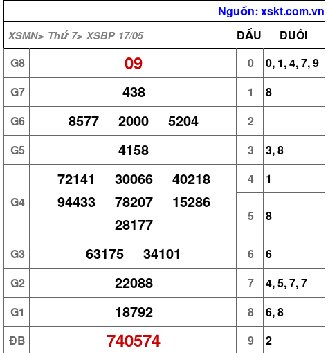 XSBP ngày 17-5-2025 XSBP ngày 17-5-2025