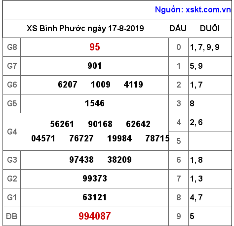 XSBP ngày 17-8-2019