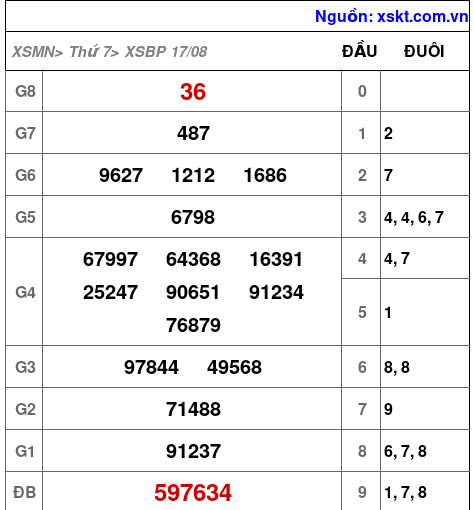 XSBP ngày 17-8-2024