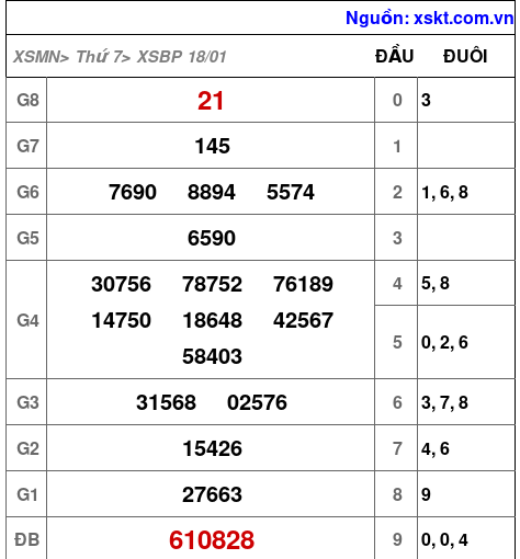 XSBP ngày 18-1-2025