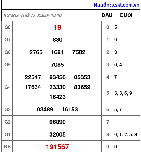 XSBP ngày 18-10-2025 XSBP ngày 18-10-2025