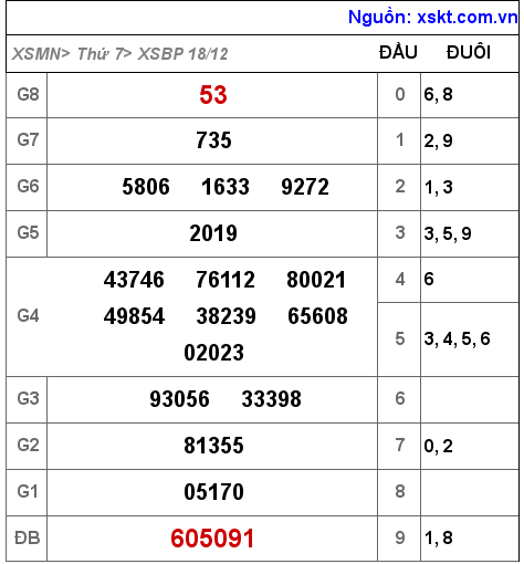 XSBP ngày 18-12-2021