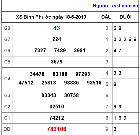 XSBP ngày 18-5-2019