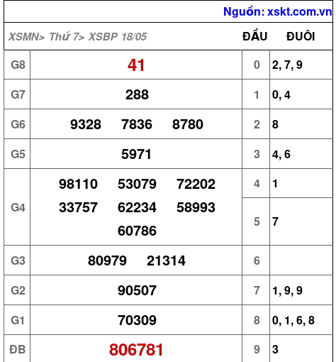 XSBP ngày 18-5-2024