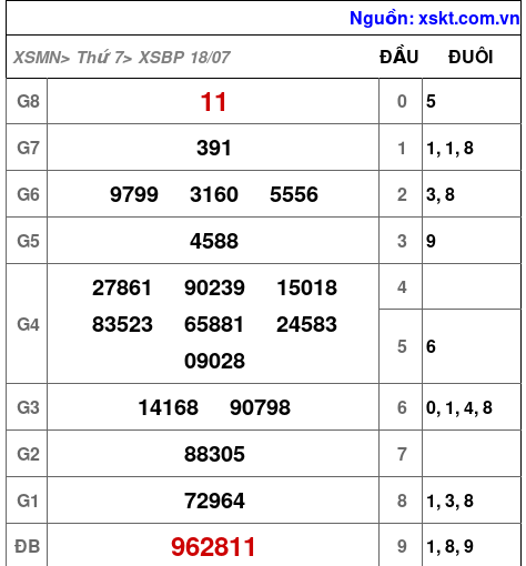Kết quả XSBP ngày 18-7-2026