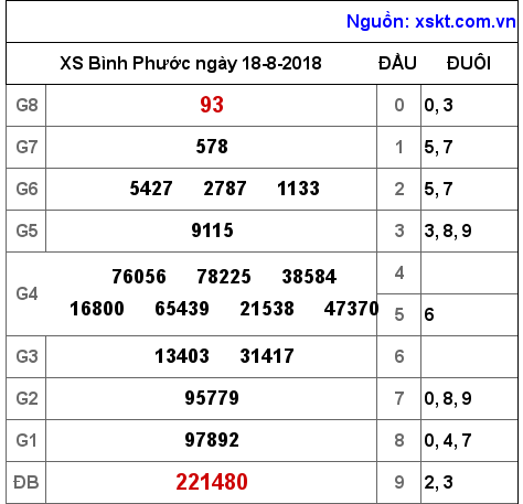 XSBP ngày 18-8-2018