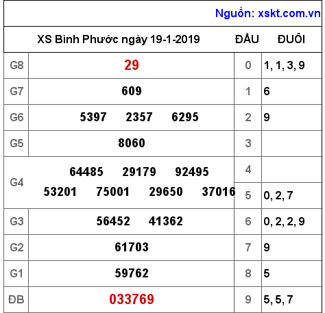 XSBP ngày 19-1-2019