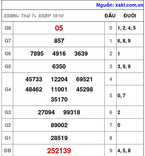 XSBP ngày 19-10-2024