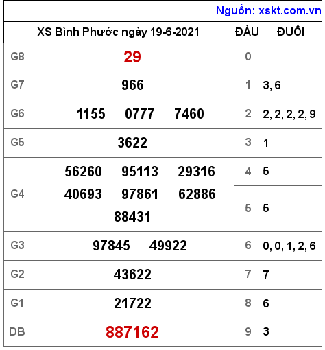 XSBP ngày 19-6-2021