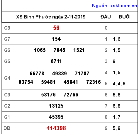 XSBP ngày 2-11-2019