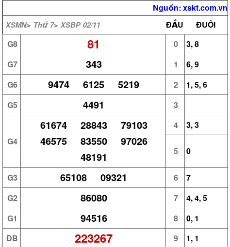 XSBP ngày 2-11-2024