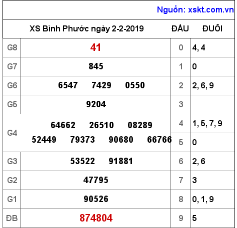 XSBP ngày 2-2-2019