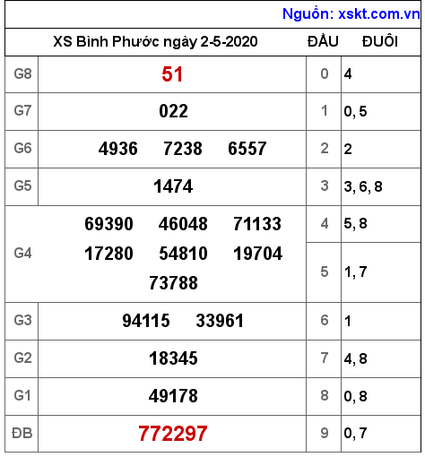 XSBP ngày 2-5-2020