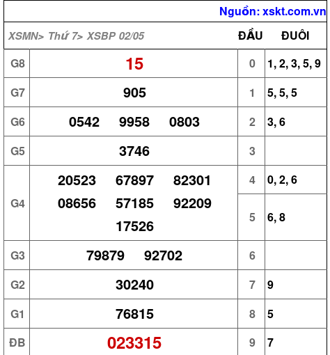 XSBP ngày 2-5-2026