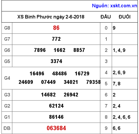 XSBP ngày 2-6-2018