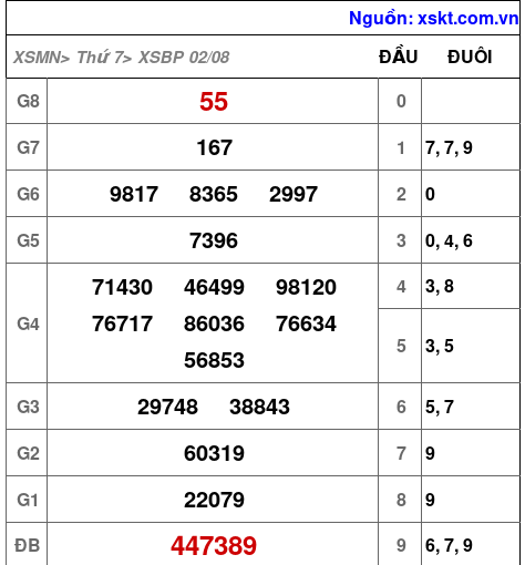 XSBP ngày 2-8-2025 XSBP ngày 2-8-2025