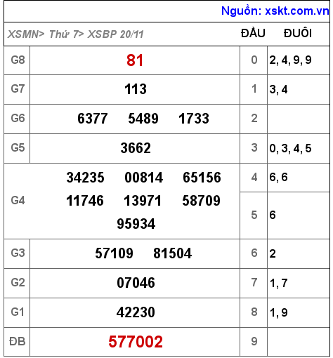 XSBP ngày 20-11-2021