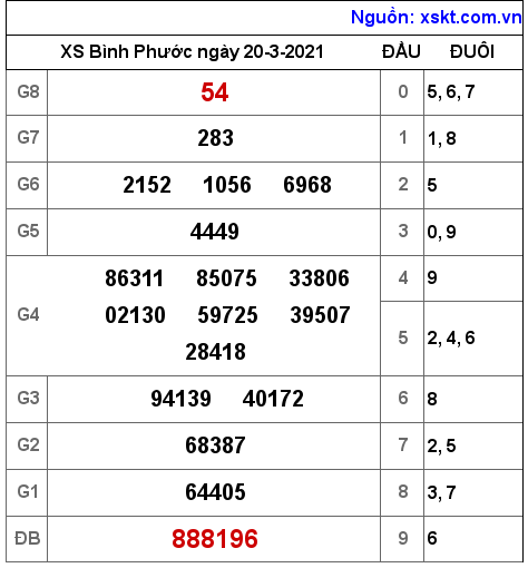 XSBP ngày 20-3-2021