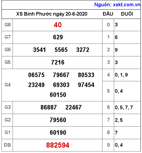 XSBP ngày 20-6-2020