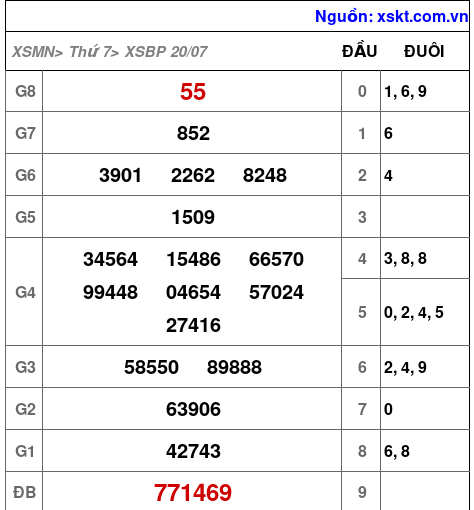 XSBP ngày 20-7-2024