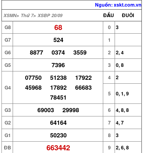XSBP ngày 20-9-2025 XSBP ngày 20-9-2025