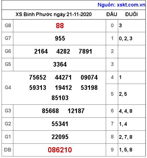 XSBP ngày 21-11-2020