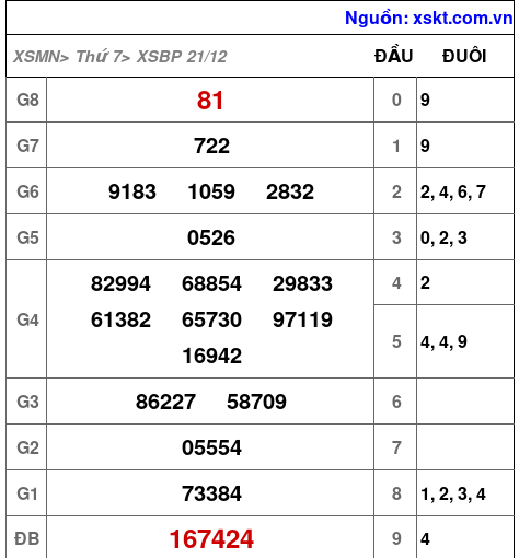 XSBP ngày 21-12-2024