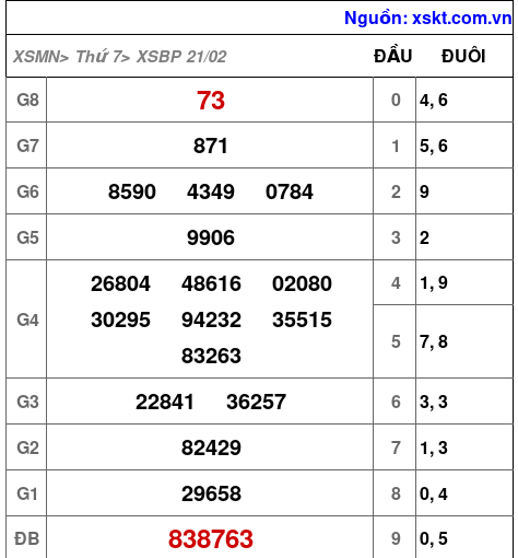 XSBP ngày 21-2-2026 XSBP ngày 21-2-2026