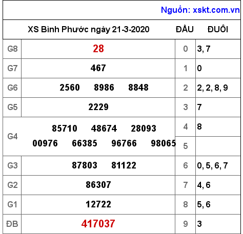 XSBP ngày 21-3-2020