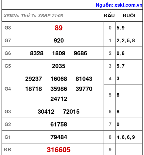 XSBP ngày 21-6-2025 XSBP ngày 21-6-2025
