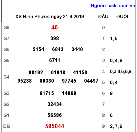 XSBP ngày 21-9-2019