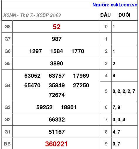 XSBP ngày 21-9-2024