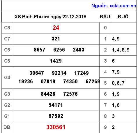 XSBP ngày 22-12-2018