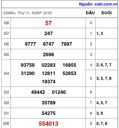 XSBP ngày 22-2-2025