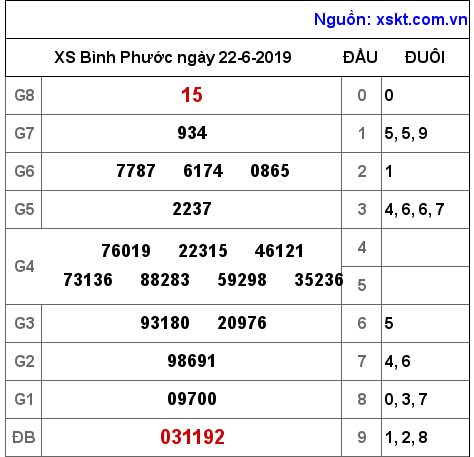 XSBP ngày 22-6-2019