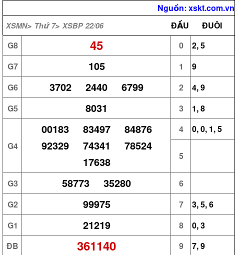 XSBP ngày 22-6-2024