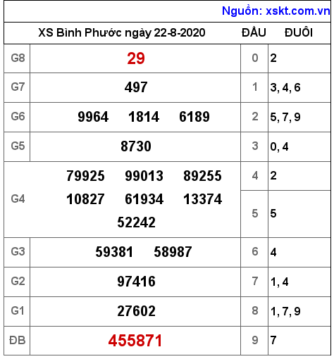 XSBP ngày 22-8-2020