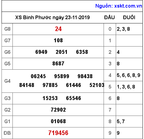 XSBP ngày 23-11-2019