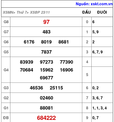 XSBP ngày 23-11-2024