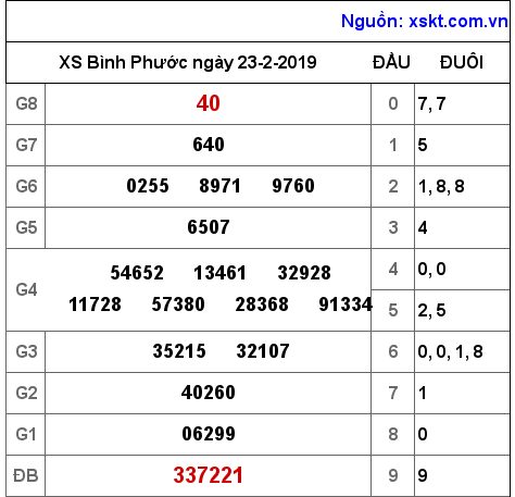 XSBP ngày 23-2-2019