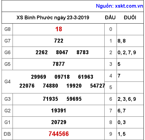 XSBP ngày 23-3-2019