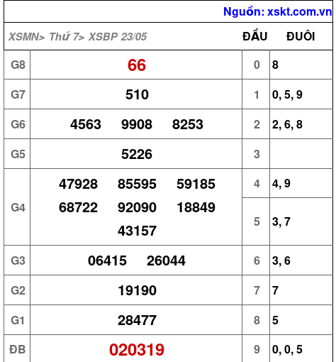 XSBP ngày 23-5-2026