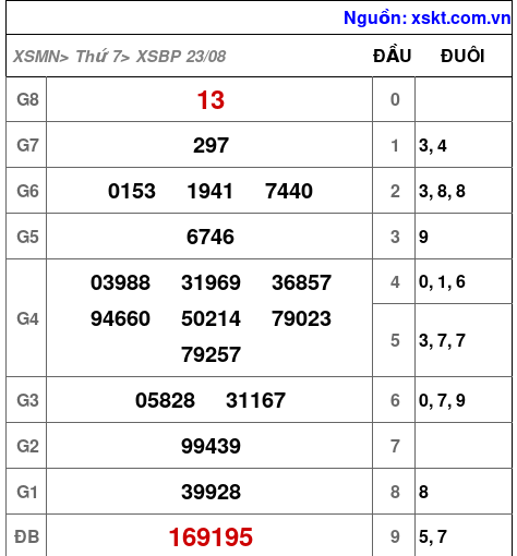 XSBP ngày 23-8-2025