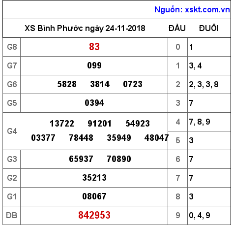 XSBP ngày 24-11-2018