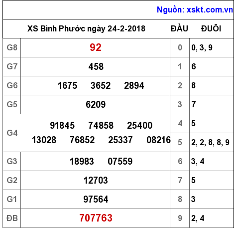 XSBP ngày 24-2-2018