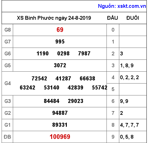 XSBP ngày 24-8-2019